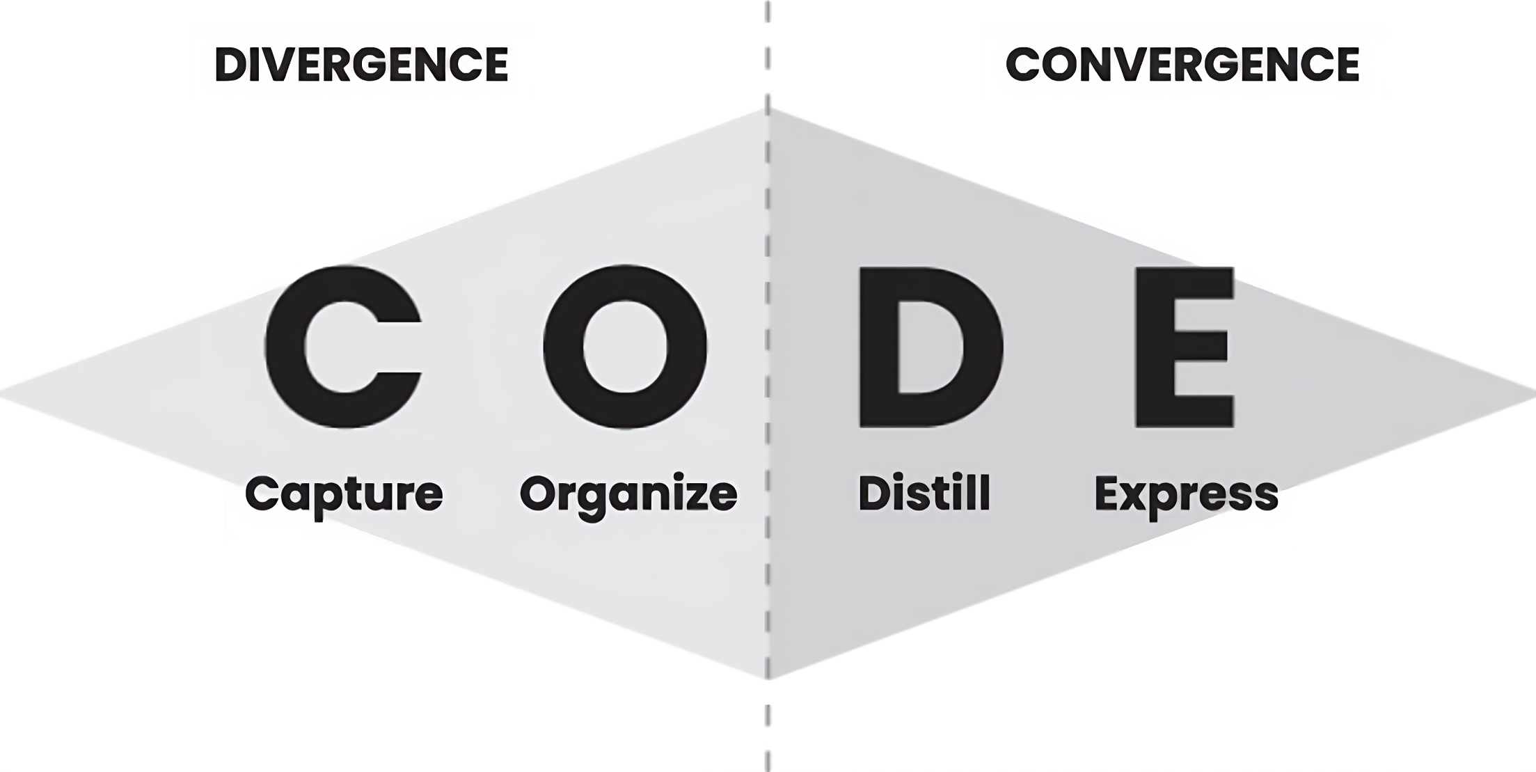 The CODE method showing divergence and convergence